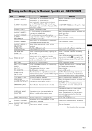 Page 153
1
ChapterMaintenanceandInspections

Warning and Error Display for Thumbnail Operation and USB HOST MODE
ItemMessageDescriptionMeasure
Thumbnails
CANNOT ACCESS! Data cannot be accessed because it is 
corrupted or for other reasons. 
Restore media and clips to normal state 
before access. 
CANNOT CHANGE!
Any thumbnails that cannot be produced 
on the AVC-Intra 100 or AVC-Intra 50 and 
displayed in gray cannot be changed at the 
text memo position.
Set SYSTEM MODE...