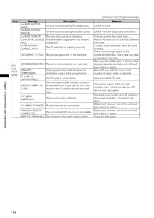 Page 154
1
ChapterMaintenanceandInspections
(Continued from the previous page)
ItemMessageDescriptionMeasure
HDD 
(USB 
HOST 
MODE)
CANNOT ACCESS 
CARD!An error occurred during P2 card access. Check P2 card. 
CANNOT ACCESS 
TARGET!An error occurred during hard disk access. Check hard disk status and connection. 
CANNOT FORMAT!The hard disk cannot be initialized. Connect another hard disk drive. 
CANNOT RECOGNIZE 
HDD!
The destination target cannot be properly 
recognized....