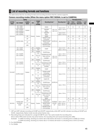 Page 45

ChapterAdjustmentsandSettingsforRecording
List of recording formats and functions
The table below lists the recording formats and recording functions that the camera supports.
Camera recording modes (When the menu option REC SIGNAL is set to CAMERA)
Setting
Recording format *1Recording time *2
Recording function
SYSTEM MODEREC FORMATCAMERA MODEVFRFRAME RATE [FRAME]
PRE RECPROXY (optional)INTERVAL, ONE SHOTLOOP REC
1080-59.94i
AVC-I 100/60i(AVC-I 50/60i)...