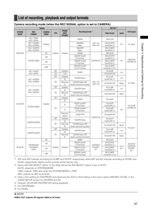 Page 47

ChapterAdjustmentsandSettingsforRecording

List of recording, playback and output formats
Camera recording mode (when the REC SIGNAL option is set to CAMERA)
Setting
Recording format *1
SDI OUT *2
1394 outputSYSTEMMODERECFORMATCAMERAMODEVFRFRAMERATE[FRAME]Video formatAudio
1080-59.94i
AVC-I 100/60i(AVC-I 50/60i)
Disabled
DisabledDisabled
1080/60i
AVC-I 100(AVC-I 50)
1080-59.94i
4chNo outputAVC-I 100/30PN(AVC-I 50/30PN)1080/30PNNative1080-29.97PsFOver59.94i...