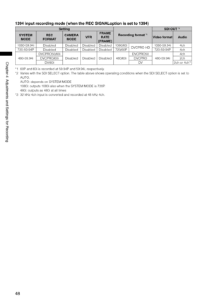 Page 48

ChapterAdjustmentsandSettingsforRecording
1394 input recording mode (when the REC SIGNALoption is set to 1394)
Setting
Recording format *1
SDI OUT *2
SYSTEM
MODE
REC
FORMAT
CAMERA
MODEVFR
FRAME
RATE
[FRAME]
Video formatAudio
1080-59.94iDisabledDisabledDisabledDisabled1080/60iDVCPRO HD1080-59.94i4ch
720-59.94PDisabledDisabledDisabledDisabled720/60P720-59.94P4ch
480-59.94i
DVCPRO50/60i
DisabledDisabledDisabled480/60i
DVCPRO50
480-59.94i
4ch...