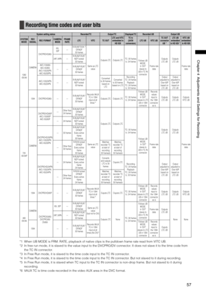 Page 57

ChapterAdjustmentsandSettingsforRecording
Recording time codes and user bits
System setting statusRecorded TCOutput TCDisplayed TCRecorded UBOutput UB
SYSTEM MODEREC SIGNALREC FORMATCAMERA MODEFRAME RATELTCVITCTC OUTLTC and VITC embedded in HD SDI
TC tc(24/30 conversion)LTC UBVITC UBTC OUT  connector UB *1
LTC UB embedded in HD SDI *1
VITC UB embedded in HD SDI
1080 -59.94i
CAMERA
DVCPROHD/60i
60i,  30P—R-RUN/F-RUN *3
DF/NDF30 frames
Same as LTC value...