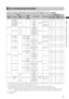 Page 45

ChapterAdjustmentsandSettingsforRecording
List of recording formats and functions
The table below lists the recording formats and recording functions that the camera supports.
Camera recording modes (When the menu option REC SIGNAL is set to CAMERA)
Setting
Recording format *1Recording time *2
Recording function
SYSTEM MODEREC FORMATCAMERA MODEVFRFRAME RATE [FRAME]
PRE RECPROXY (optional)INTERVAL, ONE SHOTLOOP REC
1080-59.94i
AVC-I 100/60i(AVC-I 50/60i)...