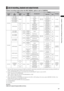 Page 47

ChapterAdjustmentsandSettingsforRecording

List of recording, playback and output formats
Camera recording mode (when the REC SIGNAL option is set to CAMERA)
Setting
Recording format *1
SDI OUT *2
1394 outputSYSTEMMODERECFORMATCAMERAMODEVFRFRAMERATE[FRAME]Video formatAudio
1080-59.94i
AVC-I 100/60i(AVC-I 50/60i)
Disabled
DisabledDisabled
1080/60i
AVC-I 100(AVC-I 50)
1080-59.94i
4chNo outputAVC-I 100/30PN(AVC-I 50/30PN)1080/30PNNative1080-29.97PsFOver59.94i...