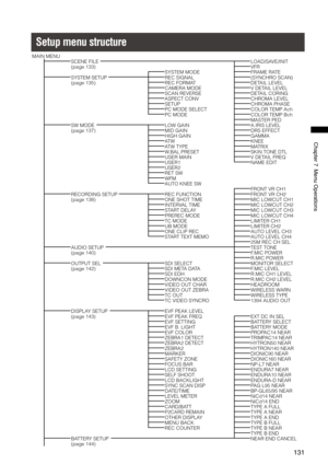 Page 131
11
Chapter7MenuOperations

Setup menu structure
MAIN MENUSCENE FILELOAD/SAVE/INIT
(page 133)VFRSYSTEM MODEFRAME RATESYSTEM SETUPREC SIGNAL(SYNCHRO SCAN)
(page 135)REC FORMATDETAIL LEVELCAMERA MODEV DETAIL LEVELSCAN REVERSEDETAIL CORINGASPECT CONVCHROMA LEVELSETUPCHROMA PHASEPC MODE SELECTCOLOR TEMP AchPC MODECOLOR TEMP BchMASTER PEDSW MODELOW GAINA.IRIS LEVEL
(page 137)MID GAINDRS EFFECTHIGH GAINGAMMAATWKNEEATW TYPEMATRIXW.BAL.PRESETSKIN TONE DTLUSER MAINV DETAIL FREQUSER1NAME...