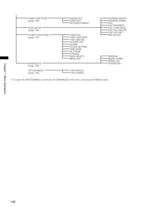 Page 132
1
Chapter7MenuOperations
CARD FUNCTIONSSCENE FILESHADING SELECT
(page 146)USER FILESHADING (USER)SD CARD FORMATCACCAC PROPRETYLENS SETUPCAC CARD READ
(page 146)CAC FILE DELETECAC FILE INITOTHER FUNCTIONSUSER FILEIRIS ADJUST
(page 147)1394 CONTOROL1394 CMD SELACCESS LEDALARMCLOCK SETTINGTIME ZONEGL PHASEH PHASESEEK SELECTVERSIONMENU INITMODEL NAMESERIAL NO.DIAGNOSTICOPERATION
(page 148)
OPTION MENU*11394 STATUS
(page 148)1394 CONFIG
*1   To open the OPTION MENU, hold down the...