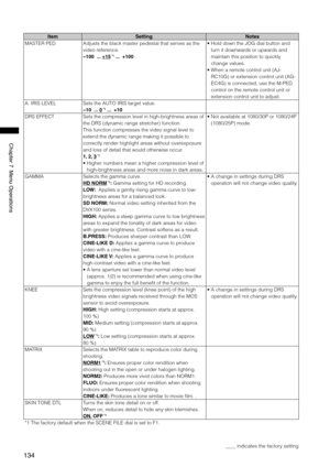 Page 134
14
Chapter7MenuOperations

ItemSettingNotes
MASTER PEDAdjusts the black master pedestal that serves as the 
video reference. 
–100  ... +15 *1 ...  +100 •  
Hold down the JOG dial button and 
turn it downwards or upwards and 
maintain this position to quickly 
change values.
•   When a remote control unit (AJ-
RC10G) or extension control unit (AG-
EC4G) is connected, use the M-PED 
control on the remote control unit or 
extension control unit to adjust.
A. IRIS LEVELSets the AUTO...