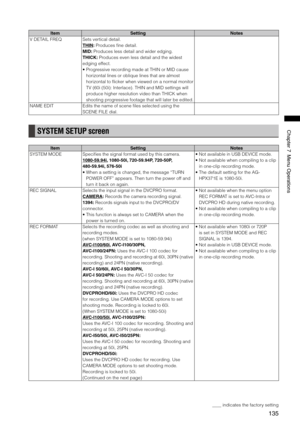 Page 135
15
Chapter7MenuOperations

ItemSettingNotes
V DETAIL FREQSets vertical detail.
THIN: Produces fine detail. 
MID: Produces less detail and wider edging. 
THICK: Produces even less detail and the widest 
edging effect. 
•  Progressive recording made at THIN or MID cause 
horizontal lines or oblique lines that are almost 
horizontal to flicker when viewed on a normal monitor 
TV (60i (50i): Interlace). THIN and MID settings will 
produce higher resolution video than THICK when 
shooting...