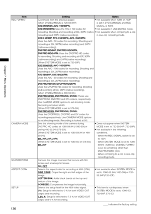 Page 136
16
Chapter7MenuOperations

ItemSettingNotes
REC FORMAT(Continued from the previous page)
(when SYSTEM MODE is 720-59.94P) 
AVC-I100/60P, AVC-I100/30PN,  
AVC-I100/24PN: Uses the AVC-I 100 codec for 
recording. Shooting and recording at 60i, 30PN (native 
recording) and 24PN (native recording). 
AVC-I 50/60P, AVC-I 50/30PN, AVC-I 50/24PN: 
Uses the AVC-I 50 codec for recording. Shooting and 
recording at 60i, 30PN (native recording) and 24PN 
(native recording).
DVCPRO HD/60P, DVCPRO...