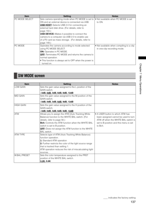 Page 137
17
Chapter7MenuOperations

ItemSettingNotes
PC MODE SELECTSets camera operating mode when PC MODE is set to 
ON and an external device is connected via USB. 
USB HOST: Selects USB 2.0 for connecting an 
external hard disk drive. (For details, refer to 
page 150.)
USB DEVICE: Makes it possible to connect the 
camera to a computer via USB 2.0 to enable use 
of a P2 card as mass storage.  (For details, refer to 
page 149.) •  
Not available when PC MODE is set 
to ON. 
PC MODEOperates...