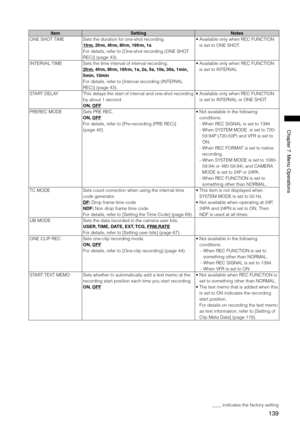 Page 139
19
Chapter7MenuOperations

ItemSettingNotes
ONE SHOT TIMESets the duration for one-shot recording. 
1frm, 2frm, 4frm, 8frm, 16frm, 1s
For details, refer to [One-shot recording (ONE SHOT 
REC)] (page 43). •  
Available only when REC FUNCTION 
is set to ONE SHOT. 
INTERVAL TIMESets the time interval of interval recording. 
2frm, 4frm, 8frm, 16frm, 1s, 2s, 5s, 10s, 30s, 1min, 
5min, 10min
For details, refer to [Interval recording (INTERVAL 
REC)] (page 43). •  
Available only when REC...