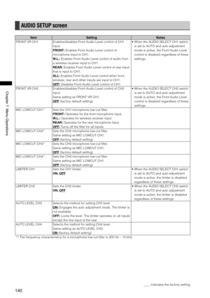 Page 140
140
Chapter7MenuOperations

AUDIO SETUP screen
ItemSettingNotes
FRONT VR CH1Enables/disables Front Audio Level control of CH1 
input. 
FRONT: Enables Front Audio Level control of 
microphone input to CH1. 
W.L.: Enables Front Audio Level control of audio from 
a wireless receiver input to CH1. 
REAR: Enables Front Audio Level control of rear input 
that is input to CH1. 
ALL: Enables Front Audio Level control when front, 
wireless, rear and other inputs are input to CH1. 
OFF: Disables...