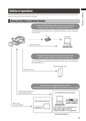 Page 15
15
Chapter1Overview
Outline of operations
The AG-HPX370P/AG-HPX371E records video on P2 cards. Excelling at high transfer speeds, the P2 card enables high 
vision recording and smooth editing and dubbing.
Saving and editing on external devices
Using USB DEVICE mode to connect an external 
device via the USB 2.0 connector (Page 149)
Computer/Memory card recorder
External hard disk
ComputerP2 card
USB2.0 (DEVICE)
USB2.0 (HOST)
DVCPRO/DV (IEEE1394)
(Windows/Macintosh)
Using USB HOST mode to...