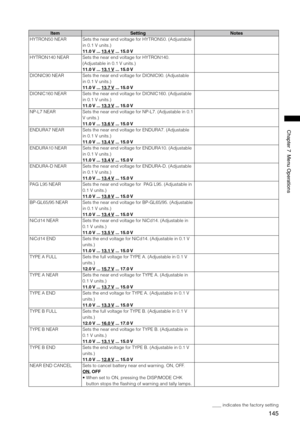 Page 145
145
Chapter7MenuOperations

ItemSettingNotes
HYTRON50 NEARSets the near end voltage for HYTRON50. (Adjustable 
in 0.1 V units.)
11.0 V ... 13.4 V ... 15.0 V
HYTRON140 NEARSets the near end voltage for HYTRON140. 
(Adjustable in 0.1 V units.)
11.0 V ... 13.1 V ... 15.0 V
DIONIC90 NEARSets the near end voltage for DIONIC90. (Adjustable 
in 0.1 V units.)
11.0 V ... 13.7 V ... 15.0 V
DIONIC160 NEARSets the near end voltage for DIONIC160. (Adjustable 
in 0.1 V units.)
11.0 V ... 13.3 V ......
