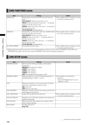 Page 146
146
Chapter7MenuOperations

CARD FUNCTIONS screen
ItemSettingNotes
SCENE FILEReads/writes scene files from/onto the SD memory 
card. 
FILE SELECT: Selects scene files (1 to 4).
READ: Reads the selected scene file (1 – 4) settings 
stored on the SD memory card.
WRITE: Saves the current scene file (1 – 4) settings to 
the SD memory card. 
TITLE RELOAD: Reloads title list.  •  
Not available when compiling to a clip 
in one-clip recording mode.
USER FILEReads/writes user files (files other...