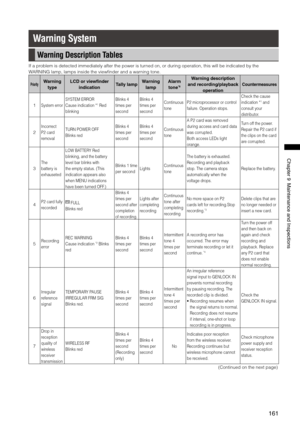 Page 161
161
Chapter9MaintenanceandInspections

Warning System
Warning Description Tables
If a problem is detected immediately after the power is turned on, or during operation, this will be indicated by the 
WARNING lamp, lamps inside the viewfinder and a warning tone.
PriorityWarning 
type
LCD or viewfinder 
indicationTally lampWarning 
lamp
Alarm 
tone*6
Warning description 
and recording/playback 
operation
Countermeasures
1System error
SYSTEM ERROR
Cause indication *1 Red 
blinking...