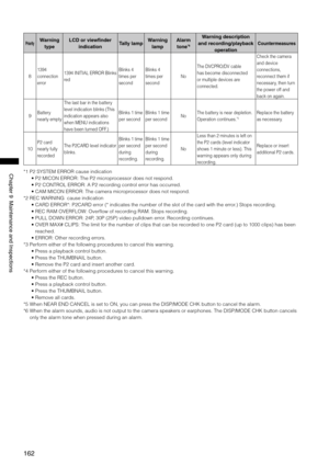 Page 162
16
Chapter9MaintenanceandInspections

PriorityWarning 
type
LCD or viewfinder 
indicationTally lampWarning 
lamp
Alarm 
tone*6
Warning description 
and recording/playback 
operation
Countermeasures
8
1394 
connection 
error
1394 INITIAL ERROR Blinks 
red
Blinks 4 
times per 
second
Blinks 4 
times per 
second
No
The DVCPRO/DV cable 
has become disconnected 
or multiple devices are 
connected.
Check the camera 
and device 
connections, 
reconnect them if 
necessary, then turn...