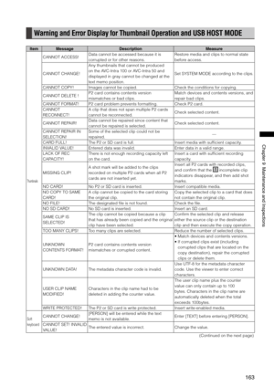 Page 163
16
Chapter9MaintenanceandInspections

Warning and Error Display for Thumbnail Operation and USB HOST MODE
ItemMessageDescriptionMeasure
Thumbnails
CANNOT ACCESS! Data cannot be accessed because it is 
corrupted or for other reasons. 
Restore media and clips to normal state 
before access. 
CANNOT CHANGE!
Any thumbnails that cannot be produced 
on the AVC-Intra 100 or AVC-Intra 50 and 
displayed in gray cannot be changed at the 
text memo position.
Set SYSTEM MODE according to...