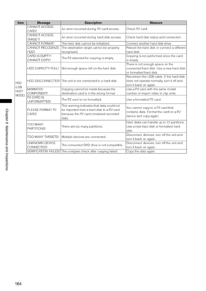 Page 164
164
Chapter9MaintenanceandInspections
ItemMessageDescriptionMeasure
HDD 
(USB 
HOST 
MODE)
CANNOT ACCESS 
CARD!An error occurred during P2 card access. Check P2 card. 
CANNOT ACCESS 
TARGET!An error occurred during hard disk access. Check hard disk status and connection. 
CANNOT FORMAT!The hard disk cannot be initialized. Connect another hard disk drive. 
CANNOT RECOGNIZE 
HDD!
The destination target cannot be properly 
recognized. 
Reboot the hard disk or connect a different 
hard...