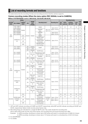Page 49
49
Chapter4AdjustmentsandSettingsforRecording
List of recording formats and functions
The table below lists the recording formats and recording functions that the camera supports.
Camera recording modes (When the menu option REC SIGNAL is set to CAMERA)
When SYSTEM MODE is set to 1080-59.94i, 720-59.94P, 480-59.94i
Setting
Recording format *1Recording time *2
Recording function
SYSTEM MODEREC FORMATCAMERA MODEVFRFRAME RATE [FRAME]
PRE RECPROXY (optional)INTERVAL, ONE...