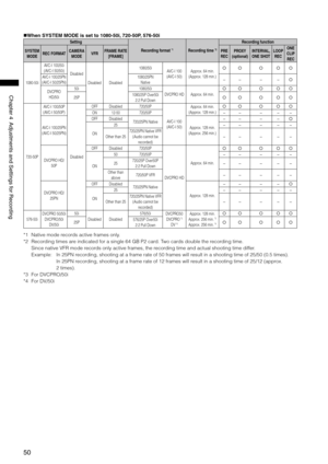 Page 50
50
Chapter4AdjustmentsandSettingsforRecording

When SYSTEM MODE is set to 1080-50i, 720-50P, 576-50i
Setting
Recording format *1Recording time *2
Recording function
SYSTEM MODEREC FORMATCAMERA MODEVFRFRAME RATE [FRAME]PRE RECPROXY (optional)INTERVAL, ONE SHOTLOOP REC
ONE CLIP REC
1080-50i
AVC-I 100/50i (AVC-I 50/50i) Disabled
DisabledDisabled
1080/50iAVC-I 100 (AVC-I 50) Approx. 64 min. (Approx. 128 min.) 

AVC-I 100/25PN (AVC-I 50/25PN) 1080/25PN Native−−−−
DVCPRO...
