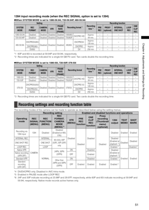 Page 51
51
Chapter4AdjustmentsandSettingsforRecording

1394 input recording mode (when the REC SIGNAL option is set to 1394)
When SYSTEM MODE is set to 1080-59.94i, 720-59.94P, 480-59.94i
Setting
Recording format *1Recording 
time *2
Recording function
SYSTEM
MODE
REC
FORMAT
CAMERA
MODEVFR
FRAME
RATE
[FRAME]
PRE
REC
PROXY 
(optional)
INTERVAL, 
ONE SHOT
LOOP
REC
ONE 
CLIP 
REC
1080-59.94iDisabledDisabledDisabledDisabled1080/60iDVCPRO HDApprox.  
64 min.
−−−−−...