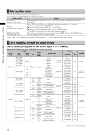 Page 52
5
Chapter4AdjustmentsandSettingsforRecording

Selecting video output
The table below lists available video output formats.
Use the setting menus listed below to select video output.
Setting menuSetting
SDI SELECT
(OUTPUT SEL screen)
Select the signal format (from AUTO, 1080i, 480i (576i)) to be output via the SDI OUT 
connector. *1
SETUP
(SYSTEM SETUP screen)
When SYSTEM MODE is set to 480-59.94i, select the setup level for the si\
gnal 
(composite) output via the...