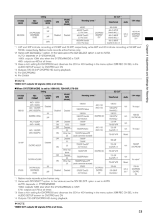 Page 53
5
Chapter4AdjustmentsandSettingsforRecording

Setting
Recording format *1
SDI OUT *2
1394 outputSYSTEMMODERECFORMATCAMERAMODEVFRFRAMERATE[FRAME]Video formatAudio
480-59.94iDVCPRO50/60iDVCPRO/60iDV/60i
60i
DisabledDisabled
480/60i
DVCPRO50DVCPRO*5
DV*6
480-59.94i
4ch or 2ch*3
480-59.94iDVCPRO50DVCPRO*5
DV*6
30P480/30P Over60i 2:2 Pull Down480-29.97PsFOver59.94i 2:2
24P480/24P Over60i 2:3 Pull Down480-23.98PsFOver59.94i 2:3
24PA480/24PA Over60i2:3:3:2 Pull...