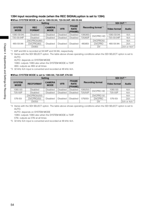 Page 54
54
Chapter4AdjustmentsandSettingsforRecording
1394 input recording mode (when the REC SIGNALoption is set to 1394)
When SYSTEM MODE is set to 1080-59.94i, 720-59.94P, 480-59.94i
Setting
Recording format *1
SDI OUT *2
SYSTEM
MODE
REC
FORMAT
CAMERA
MODEVFR
FRAME
RATE
[FRAME]
Video formatAudio
1080-59.94iDisabledDisabledDisabledDisabled1080/60iDVCPRO HD1080-59.94i4ch
720-59.94PDisabledDisabledDisabledDisabled720/60P720-59.94P4ch
480-59.94i
DVCPRO50/60i...