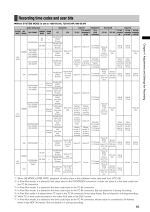 Page 65
65
Chapter4AdjustmentsandSettingsforRecording
Recording time codes and user bits
When SYSTEM MODE is set to 1080-59.94i, 720-59.94P, 480-59.94i
System setting statusRecorded TCOutput TCDisplayed TCRecorded UBOutput UB
SYSTEM MODEREC SIGNALREC FORMATCAMERA MODEFRAME RATELTCVITCTC OUTLTC and VITC embedded in HD SDI
TC tc(24/30 conversion)LTC UBVITC UBTC OUT  connector UB *1
LTC UB embedded in HD SDI *1
VITC UB embedded in HD SDI
1080 -59.94i
CAMERA
DVCPROHD/60i
60i,...