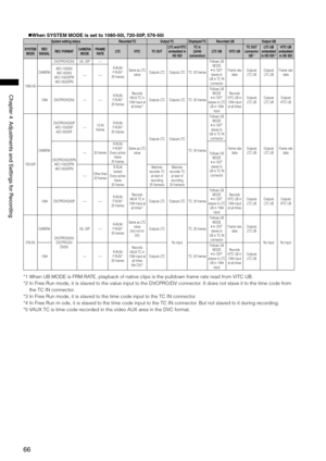 Page 66
66
Chapter4AdjustmentsandSettingsforRecording

When SYSTEM MODE is set to 1080-50i, 720-50P, 576-50i
System setting statusRecorded TCOutput TCDisplayed TCRecorded UBOutput UB
SYSTEM MODEREC SIGNALREC FORMATCAMERA MODEFRAME RATELTCVITCTC OUTLTC and VITC embedded in HD SDI
TC tc (24/30 conversion)LTC UBVITC UBTC OUT connector UB *1
LTC UB embedded in HD SDI *1
VITC UB embedded in HD SDI
1080-50i
CAMERA
DVCPROHD/50i50i, 25P—
R-RUN/ F-RUN*3 25 frames
Same as LTC...