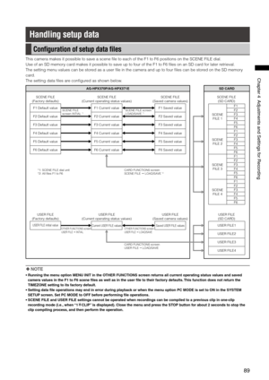 Page 89
89
Chapter4AdjustmentsandSettingsforRecording

Handling setup data
Conﬁguration of setup data  ﬁles
This camera makes it possible to save a scene file to each of the F1 t\
o F6 positions on the SCENE FILE dial.
Use of an SD memory card makes it possible to save up to four of the F1 to F6 files on an SD \
card for later retrieval.
The setting menu values can be stored as a user file in the camera and up to four files can be stored on the SD memory 
card.
The setting data...