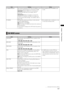 Page 137
17
Chapter7MenuOperations

ItemSettingNotes
PC MODE SELECTSets camera operating mode when PC MODE is set to 
ON and an external device is connected via USB. 
USB HOST: Selects USB 2.0 for connecting an 
external hard disk drive. (For details, refer to 
page 150.)
USB DEVICE: Makes it possible to connect the 
camera to a computer via USB 2.0 to enable use 
of a P2 card as mass storage.  (For details, refer to 
page 149.) •  
Not available when PC MODE is set 
to ON. 
PC MODEOperates...