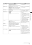 Page 139
19
Chapter7MenuOperations

ItemSettingNotes
ONE SHOT TIMESets the duration for one-shot recording. 
1frm, 2frm, 4frm, 8frm, 16frm, 1s
For details, refer to [One-shot recording (ONE SHOT 
REC)] (page 43). •  
Available only when REC FUNCTION 
is set to ONE SHOT. 
INTERVAL TIMESets the time interval of interval recording. 
2frm, 4frm, 8frm, 16frm, 1s, 2s, 5s, 10s, 30s, 1min, 
5min, 10min
For details, refer to [Interval recording (INTERVAL 
REC)] (page 43). •  
Available only when REC...