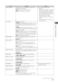 Page 141
141
Chapter7MenuOperations

ItemSettingNotes
25M REC CH SELSelects the audio channels to be recorded in the 
DVCPRO and DV formats. 
2CH: Only recorded on CH1 and CH2. 
4CH: Records on all four channels.  •  
Not available in the following 
conditions. 
-   When SYSTEM MODE is 1080-59.94i 
(1080-50i) or 720-59.94P (720-50P). 
-   When SYSTEM MODE is set to 480-
59.94i (576-50i) and REC FORMAT is 
set to the DVCPRO50 codec. 
-   REC SIGNAL is set to 1394 
(operation depends on 1394 input...