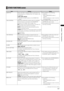 Page 147
147
Chapter7MenuOperations

OTHER FUNCTIONS screen
ItemSettingNotes
USER FILESaves user files to camera memory, loads them into 
camera memory or initializes them. (For details, refer 
to page 89.)
LOAD, SAVE, INITIAL
•  This does not affect options in the SCENE FILE 
screen.  •  
Not available in the following 
conditions.
-   When USB DEVICE mode is 
enabled.
-   When compiling to a clip in one-clip 
recording mode.
1394 CONTROLSelects the method the camera uses for controlling...