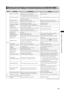 Page 163
16
Chapter9MaintenanceandInspections

Warning and Error Display for Thumbnail Operation and USB HOST MODE
ItemMessageDescriptionMeasure
Thumbnails
CANNOT ACCESS! Data cannot be accessed because it is 
corrupted or for other reasons. 
Restore media and clips to normal state 
before access. 
CANNOT CHANGE!
Any thumbnails that cannot be produced 
on the AVC-Intra 100 or AVC-Intra 50 and 
displayed in gray cannot be changed at the 
text memo position.
Set SYSTEM MODE according to...