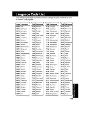 Page 6161
For Your Information
Language Code List
Enter the appropriate code number for the initial settings “AUDIO”, “SUBTITLE” and/
or “MENUS” (see page 58).
CodeLanguage
6565Afar
6566Abkhazian
6570Afrikaans
6577Ameharic
6582Arabic
6583Assamese
6588Aymara
6590Azerbaijani
6665Bashkir
6669Byelorussian
6671Bulgarian
6672Bihari
6678Bengali;Bangla
6679Tibetan
6682Breton
6765Catalan
6779Corsican
6783Czech
6789Welsh
6865Danish
6869German
6890Bhutani
6976Greek
6978English
6979Esperanto
6983Spanish
6984Estonian...