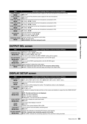 Page 125
125Setup menu list
Chapter 7 Menu Operations

ItemDescription of settings (Items in bold are factory settings.)
F.MIC POWER2Turns on and off the phantom power supply for the front microphone connected to CH2.●ON , OFF
R.MIC POWERTurns on and off the phantom power supply for the rear microphone.●ON , OFF
F.MIC CH1 LEVELSelects the input level for the front microphone connected to CH1.●– 40 dB, – 50 dB , – 60 dB
F.MIC CH2 LEVELSelects the input level for the front microphone connected to CH2.●– 40 dB, –...