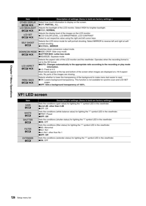 Page 126
126Setup menu list
Chapter 7 Menu Operations

ItemDescription of settings (Items in bold are factory settings.)
OTHER DISPLAY
/
Select how much information to display on the screen.●OFF, PARTIAL , ALL
LCD BACKLIGHT
/
Adjusts the backlight of the LCD monitor. Select HIGH for brighter backlight.●HIGH, NORMAL
LCD SET
/
Adjusts the display level of the images on the LCD monitor.● LCD COLOR LEVEL, LCD BRIGHTNESS ,LCD CONTRAST
Select to set respective value using the right and left cursor keys.
SELF...