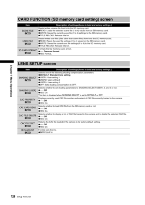 Page 128
128Setup menu list
Chapter 7 Menu Operations

CARD FUNCTION (SD memory card setting) screen
ItemDescription of settings (Items in bold are factory settings.)
SCENE FILE
Reads /writes a scene ﬁle from /onto the SD memory card.●READ: Loads the selected scene ﬁle (1 to 4) values from an SD memory card.●WRITE: Saves the current scene ﬁle (1 to 4) settings to the SD memory card.●TITLE RELOAD: Reloads title list. 
USER FILE
Reads /writes user ﬁles (ﬁles other than scene ﬁles) from /onto the SD memory card.●...