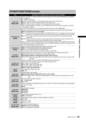 Page 129
129Setup menu list
Chapter 7 Menu Operations

OTHER FUNCTIONS screen
ItemDescription of settings (Items in bold are factory settings.)
USER FILE
/
Saves users ﬁles on, loads users ﬁles from the storage area of the camera (EEPROM), and initializes 
the storage area.
●----: Off (no operation)●LOAD: Loads the settings in a user ﬁle previously stored on the storage area.●SAVE: Saves the user ﬁle updated settings on the storage area.● INITIAL: Returns the user settings in the user ﬁle to their factory...