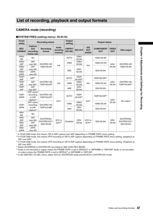 Page 47
47Video and recording formats
Chapter 4 Adjustments and Settings for Recording

List of recording, playback and output formats
CAMERA mode (recording)
■SYSTEM FREQ (setting menu): 59.94 Hz
Format 
settingRecording status Output 
setting Output status
REC
FORMAT Capture 
and 
recording 
frame rate Recording 
format
Audio 
recording  channelsCMPNT/
SDI SEL SDI OUT SDI
OUT
AUDIO COMPONENT
OUT VIDEO
OUT 1394 output
1080i / 60i 60i
DVCPRO HD1080i / 59.94i 4chAUTO
1080i /
59.94i
4ch1080i / 59.94i
525i /...