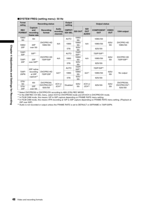 Page 48
48Video and recording formats
Chapter 4 Adjustments and Settings for Recording

■SYSTEM FREQ (setting menu): 50 Hz
Format 
settingRecording status Output 
setting Output status
REC
FORMAT Capture 
and 
recording 
frame rate Recording 
format
Audio 
recording  channelsCMPNT/
SDI SEL SDI OUT SDI
OUT
AUDIO COMPONENT
OUT VIDEO
OUT 1394 output
1080i / 50i 50i
DVCPRO HD1080i / 50i 4chAUTO
1080i /
50i
4ch 1080i / 50i
625i /50i DVCPRO HD
1080i / 50i
1080i /
25P 25P
over 50i 1080i
1080i /
50i 1080i / 50i
576i...