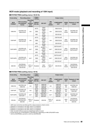 Page 49
49Video and recording formats
Chapter 4 Adjustments and Settings for Recording

MCR mode (playback and recording of 1394 input)
■SYSTEM FREQ (setting menu): 59.94 Hz
Format settingRecording status Output 
setting Output status
MCR
FORMAT 1394 recording 
and playback  format
Recording and 
playback  audio 
channel
CMPNT/
SDI SEL SDI OUT SDI
OUT
AUDIO COMPONENT
OUT VIDEO
OUT Playback of 1394 
output
1080i / 60i DVCPRO HD
1080i / 59.94i 4chAUTO
1080i /
59.94i
4ch1080i / 59.94i
525i /
59.94i DVCPRO HD
1080i...