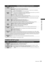 Page 121
121Setup menu list
Chapter 7 Menu Operations

ItemDescription of settings (Items in bold are factory settings.)
NEWS GAMMA*Selects the news gamma curve. (Only valid for 1080i / 60i, 50i, 720 / 50P, 50P, 480 / 60i and 576 / 50i)●ON, OFF
GAMMA*
Selects the gamma curves other than the news gamma curve.●HD NORM : This gamma setting is suitable for HD shooting.●LOW:  Makes a mellow image using the gamma curve which has a gentle incline in lowbrightness 
curve. The contrast sharpens.
●SD NORM: This is the...