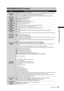 Page 123
123Setup menu list
Chapter 7 Menu Operations

RECORDING SETUP screen
ItemDescription of settings (Items in bold are factory settings.)
REC FORMAT
Selects the recording format for P2 card.● 59.94Hz System: 1080i / 60i, 1080i / 30P, 1080i / 24P, 1080i / 24PA, 720P/ 60P , 720P/ 30P, 720P/ 24P, 
720P/ 30PN, 720P/ 24PN, 480i / 60i, 480i / 30P, 480i / 24P, 480i / 24PA
● 50 Hz System: 1080i / 50i , 1080i / 25P, 720P/ 50P, 720P/ 25P, 720P/ 25PN, 576i / 50i, 576i / 25P
480i (576i) 
REC MODESelects the 480i...