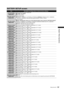 Page 127
127Setup menu list
Chapter 7 Menu Operations

BATTERY SETUP screen
ItemDescription of settings (Items in bold are factory settings.)
EXT DC IN SEL
/
Selects external DC power supply type.●AC ADPT: AC adapter● BATTERY: battery
BATTERY SELECT
/
Selects battery type.● PROPAC14, TRIMPAC14, HYTRON50, HYTRON140, DIONIC90 , DIONIC160, NP-L7, ENDURA7, 
ENDURA10, ENDURA-D, PAG L95, BP-GL65/ 95, NICD14, TYPE A, TYPE B
BATTERY MODE
/
Near end setting● AUTO : Automatically selects one of the following battery types...