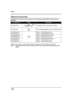 Page 128Others
128VQT1F36
OthersOptional accessories
The optional accessories are the same as for the Panasonic High Definition Video Camera 
HDC-SD1.
*Please refer to page 30, concerning the battery charging time and available recording time.
NOTE: Accessories and/or model numbers may vary by country. Please consult your local 
dealer.
Accessory No.FigureDescription
VW-AD21PP-K AC adaptor with AC Cable and DC Cables
VW-VBG130* 1320 mAh/Rechargeable Lithium Ion Battery Pack
RP-SDR01GU1A
RP-SDR512U1AClass 2 1 GB...