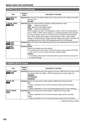 Page 102
102
ItemDisplay 
mode Description of settings
SKIN TONE  DTL
P2 TA P E(Camera) Sets the skin tone details. Select ON to reduce the skin tone details and soften 
the skin tone.
ON OFF
V DETAIL FREQ
P2 TA P E(Camera) Sets the vertical detail for shooting in 480i progressive mode.
THIN : Makes the detail thin.
MID  : Makes the detail slightly thicker.
THICK   : Makes the detail thicker.
When images were shot in the progressive mode in which the vertical detail is 
set as “THIN” or “MID” and are played on a...